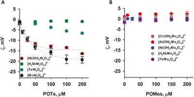 Molecular interactions at the interface: polyoxometalates of the Anderson-Evans type and lipid membranes